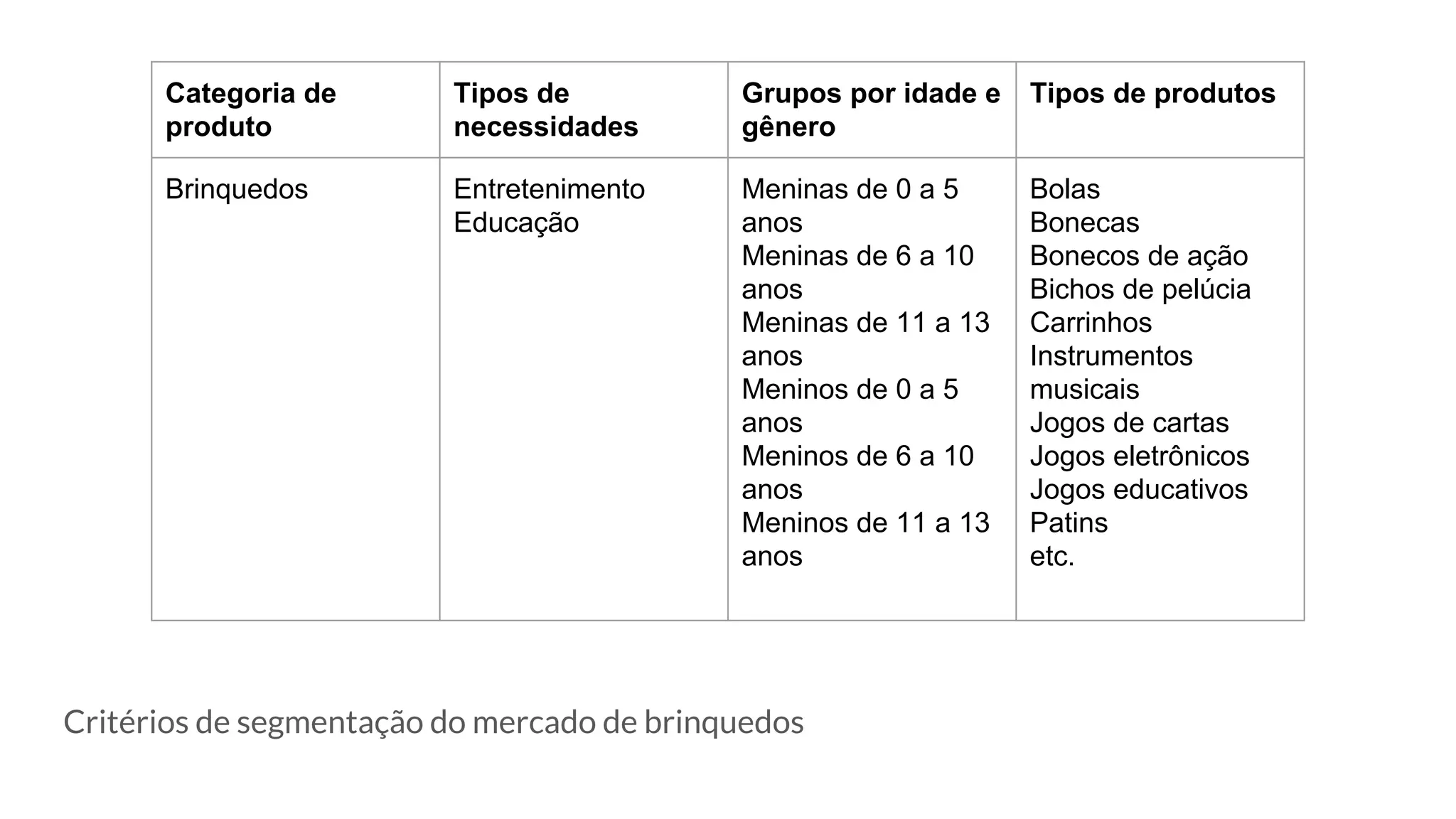 Critérios de segmentação do mercado de brinquedos
Categoria de
produto
Tipos de
necessidades
Grupos por idade e
gênero
Tipos de produtos
Brinquedos Entretenimento
Educação
Meninas de 0 a 5
anos
Meninas de 6 a 10
anos
Meninas de 11 a 13
anos
Meninos de 0 a 5
anos
Meninos de 6 a 10
anos
Meninos de 11 a 13
anos
Bolas
Bonecas
Bonecos de ação
Bichos de pelúcia
Carrinhos
Instrumentos
musicais
Jogos de cartas
Jogos eletrônicos
Jogos educativos
Patins
etc.
 