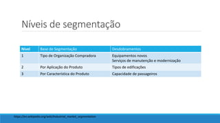 Níveis de segmentação
Nível Base de Segmentação Desdobramentos
1 Tipo de Organização Compradora Equipamentos novos
Serviços de manutenção e modernização
2 Por Aplicação do Produto Tipos de edificações
3 Por Característica do Produto Capacidade de passageiros
https://en.wikipedia.org/wiki/Industrial_market_segmentation
 