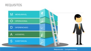 REQUISITOS
M
O
D
A
S
MENSURÁVEL
OPERACIONAL
DIFERENCIADO
ACESSÍVEL
SUBSTANCIAL
Metamercado – (complementares)
 