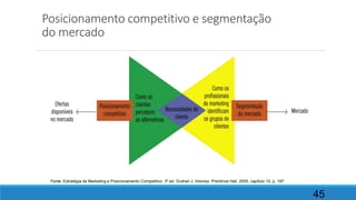 Posicionamento competitivo e segmentação
do mercado
45
Fonte: Estratégia de Marketing e Posicionamento Competitivo. 3º ed. Grahan J. Hooney: Prentince Hall, 2005, capítulo 10, p. 197.
 