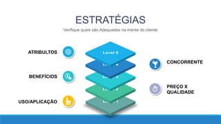 ESTRATÉGIAS
Verifique quais são Adequadas na mente do cliente
CONCORRENTE
ATRIBULTOS
BENEFÍCIOS
USO/APLICAÇÃO
PREÇO X
QUALIDADE
 