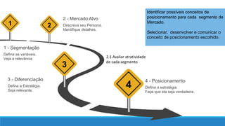 Defina a estratégia.
Faça que ela seja verdadeira.
4 - Posicionamento
Defina a Estratégia.
Seja relevante.
3 - Diferenciação
Descreva seu Persona.
Identifique detalhes.
2 - Mercado Alvo
Defina as variáveis.
Veja a relevância
1 - Segmentação
4
3
21
2.1 Avaliar atratividade
de cada segmento
Identificar possíveis conceitos de
posicionamento para cada segmento de
Mercado.
Selecionar, desenvolver e comunicar o
conceito de posicionamento escolhido.
 