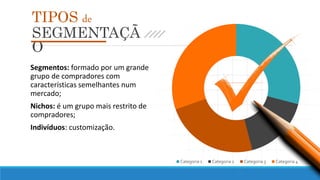 Categoria 1 Categoria 2 Categoria 3 Categoria 4
TIPOS de
SEGMENTAÇÃ
O
Segmentos: formado por um grande
grupo de compradores com
características semelhantes num
mercado;
Nichos: é um grupo mais restrito de
compradores;
Indivíduos: customização.
 