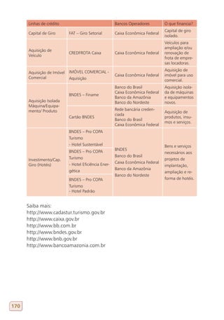 Linhas de crédito                                Bancos Operadores         O que financia?
                                                                                 Capital de giro
      Capital de Giro       FAT – Giro Setorial        Caixa Econômica Federal
                                                                                 isolado.
                                                                                 Veículos para
                                                                                 ampliação e/ou
      Aquisição de
                            CREDFROTA Caixa            Caixa Econômica Federal   renovação de
      Veículo
                                                                                 frota de empre-
                                                                                 sas locadoras.

                            IMÓVEL COMERCIAL -                                   Aquisição de
      Aquisição de Imóvel
                                                       Caixa Econômica Federal   imóvel para uso
      Comercial             Aquisição                                            comercial.
                                                       Banco do Brasil           Aquisição isola-
                                                       Caixa Econômica Federal   da de máquinas
                            BNDES – Finame
                                                       Banco da Amazônia         e equipamentos
      Aquisição Isolada                                Banco do Nordeste         novos.
      Máquina/Equipa-
      mento/ Produto                                   Rede bancária creden-
                                                                                 Aquisição de
                                                       ciada
                            Cartão BNDES                                         produtos, insu-
                                                       Banco do Brasil
                                                                                 mos e serviços.
                                                       Caixa Econômica Federal
                            BNDES – Pro COPA
                            Turismo
                            - Hotel Sustentável                                  Bens e serviços
                            BNDES – Pro COPA           BNDES
                                                                                 necessários aos
                            Turismo                    Banco do Brasil
      Investimento/Cap.                                                          projetos de
                            - Hotel Eficiência Ener-   Caixa Econômica Federal
      Giro (Hotéis)                                                              implantação,
                            gética                     Banco da Amazônia
                                                                                 ampliação e re-
                                                       Banco do Nordeste
                            BNDES – Pro COPA                                     forma de hotéis.
                            Turismo
                            - Hotel Padrão


      Saiba mais:
      http://www.cadastur.turismo.gov.br
      http://www.caixa.gov.br
      http://www.bb.com.br
      http://www.bndes.gov.br
      http://www.bnb.gov.br
      http://www.bancoamazonia.com.br




170
 