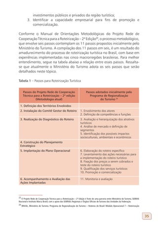 investimentos públicos e privados da região turística;
           3. Identificar a capacidade empresarial para fins de promoção e
              comercialização.

Conforme o Manual de Orientações Metodológicas do Projeto Rede de
Cooperação Técnica para a Roteirização – 2ª Edição23, o processo metodológico,
que envolve seis passos contemplam os 11 passos propostos inicialmente pelo
Ministério do Turismo. A compilação dos 11 passos em seis, é um resultado do
amadurecimento do processo de roteirização turística no Brasil, com base em
experiências implementadas nas cinco macrorregiões brasileiras. Para melhor
entendimento, segue na tabela abaixo a relação entre esses passos. Ressalta-
se que atualmente o Ministério do Turismo adota os seis passos que serão
detalhados neste tópico.

tabela 1 – Passos para Roteirização Turística


      Passos do Projeto rede de cooperação                                Passos adotados inicialmente pelo
      técnica para a roteirização – 2ª edição                                Programa de regionalização
               (metodologia atual)                                                  do turismo 24

 1. definição dos territórios Envolvidos
 2. instalação do comitê gestor do roteiro                         1. Envolvimento dos atores
                                                                   2. Definição de competências e funções
 3. realização do diagnóstico do roteiro                           3. Avaliação e hierarquização dos atrativos
                                                                   turísticos
                                                                   4. Análise de mercado e definição de
                                                                   segmentos
                                                                   5. Identificação dos possíveis impactos
                                                                   socioculturais, ambientais e econômicos
 4. construção do Planejamento
 Estratégico
 5. implantação do Plano operacional                               6. Elaboração do roteiro específico
                                                                   7. Levantamento das ações necessárias para
                                                                   a implementação do roteiro turístico
                                                                   8. Fixação dos preços a serem cobrados e
                                                                   teste do roteiro turístico
                                                                   9. Qualificação dos serviços turísticos
                                                                   10. Promoção e comercialização

 6. acompanhamento e avaliação das                                 11. Monitoria e avaliação
 ações implantadas
24




23
  O Projeto Rede de Cooperação Técnica para a Roteirização – 2ª Edição é fruto de uma parceria entre Ministério do Turismo, SEBRAE
Nacional e Instituto Marca Brasil, com o apoio dos SEBRAEs Regionais e Órgãos Oficiais de Turismo das Unidades da Federação.
24
     BRASIL, Ministério do Turismo. Programa de Regionalização do Turismo – Roteiros do Brasil: Módulo Operacional 7 – Roteirização



                                                                                                                                      35
 