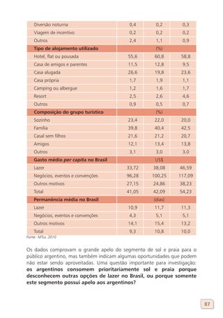 Diversão noturna                       0,4        0,2        0,3
    Viagem de incentivo                    0,2        0,2        0,2
    Outros                                2,4         1,1        0,9
    Tipo de alojamento utilizado                      (%)
    Hotel, flat ou pousada                55,6       60,8       58,8
    Casa de amigos e parentes             11,5       12,8        9,5
    Casa alugada                          26,6       19,8       23,6
    Casa própria                          1,7         1,9        1,1
    Camping ou albergue                   1,2         1,6        1,7
    Resort                                2,5         2,6        4,6
    Outros                                0,9         0,5        0,7
    Composição do grupo turístico                     (%)
    Sozinho                               23,4       22,0       20,0
    Família                               39,8       40,4       42,5
    Casal sem filhos                      21,6       21,2       20,7
    Amigos                                12,1       13,4       13,8
    Outros                                3,1         3,0        3,0
    Gasto médio per capita no Brasil                 US$
    Lazer                                33,72      38,08       46,59
    Negócios, eventos e convenções       96,28      100,25     117,09
    Outros motivos                       27,15      24,86       38,23
    Total                                41,05      42,09       54,23
    Permanência média no Brasil                      (dias)
    Lazer                                 10,9       11,7       11,3
    Negócios, eventos e convenções        4,3         5,1        5,1
    Outros motivos                        14,1       15,4       13,2
    Total                                 9,3        10,8       10,0
Fonte: MTur, 2010


Os dados comprovam o grande apelo do segmento de sol e praia para o
público argentino, mas também indicam algumas oportunidades que podem
não estar sendo aproveitadas. Uma questão importante para investigação:
os argentinos consomem prioritariamente sol e praia porque
desconhecem outras opções de lazer no Brasil, ou porque somente
este segmento possui apelo aos argentinos?



                                                                          87
 