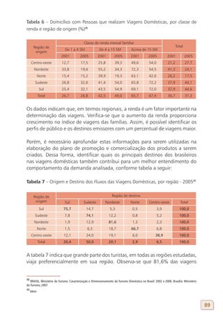 tabela 6 – Domicílios com Pessoas que realizam Viagens Domésticas, por classe de
renda e região de origem (%)48

                                            Classe de renda mensal familiar
       Região de                                                                                                    Total
                             De 1 a 4 SM                De 4 a 15 SM             Acima de 15 SM
        origem
                          2001           2005          2001         2005        2001          2005           2001           2005
     Centro-oeste          12,7           17,5         25,8         39,3         49,6          54,0          21,2           27,7
       Nordeste            33,8           19,6         55,2         34,3         72,3          54,5          41,3           24,1
         Norte             15,4           15,2         39,9         19,3         63,1          42,6          26,2           17,5
        Sudeste            26,8           32,6         41,4         54,0         65,8          72,2          37,9           44,1
             Sul           25,4           32,1         43,5         54,9         69,1          72,0          37,9           44,6
             Total         26,7           26,8         42,5         49,0         65,7          67,4          36,7           37,3


Os dados indicam que, em termos regionais, a renda é um fator importante na
determinação das viagens. Verifica-se que o aumento da renda proporciona
crescimento no índice de viagens das famílias. Assim, é possível identificar os
perfis de público e os destinos emissores com um percentual de viagens maior.

Porém, é necessário aprofundar estas informações para serem utilizadas na
elaboração do plano de promoção e comercialização dos produtos a serem
criados. Dessa forma, identificar quais os principais destinos dos brasileiros
nas viagens domésticas também contribui para um melhor entendimento do
comportamento da demanda analisada, conforme tabela a seguir:

Tabela 7 – Origem e Destino dos Fluxos das Viagens Domésticas, por região - 200549


       Região de                                                  Região de destino
        origem               Sul            Sudeste          Nordeste           Norte          Centro-oeste            Total
             Sul            75,7              14,7              5,3               0,5                 3,9             100,0
        Sudeste              7,8              74,1             12,2               0,8                 5,2             100,0
       Nordeste              1,9              12,9             81,6               1,3                 2,3             100,0
         Norte               1,5               6,3             18,7              66,7                 6,8             100,0
     Centro-oeste           12,1              24,0             19,1               6,0               38,9              100,0
             Total          20,4              50,0             20,1               2,9                 6,5             100,0


A tabela 7 indica que grande parte dos turistas, em todas as regiões estudadas,
viaja preferencialmente em sua região. Observa-se que 81,6% das viagens


48
   BRASIL, Ministério do Turismo. Caracterização e Dimensionamento do Turismo Doméstico no Brasil: 2002 e 2006. Brasília: Ministério
do Turismo, 2007
49
     Idem.



                                                                                                                                       89
 