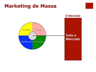 Preço 
Produto 
Distribuição Promoção 
O Mercado 
Todo o 
Mercado 
Marketing de Massa 
 