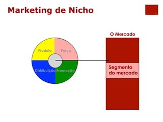O Mercado 
Segmento 
do mercado 
Marketing de Nicho 
Preço 
Produto 
Distribuição Promoção 
 