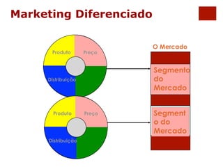 O Mercado 
Segmento 
do 
Mercado 
Segment 
o do 
Mercado 
Marketing Diferenciado 
Preço 
Produto 
Distribuição 
Preço 
Produto 
Distribuição 
 