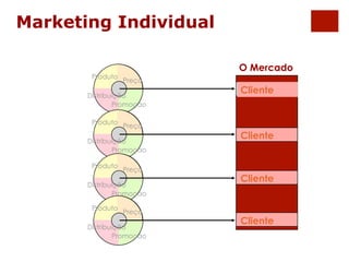 Marketing Individual 
Preço 
Produto 
Distribuição 
Promoção 
O Mercado 
Cliente 
Preço 
Produto 
Distribuição 
Promoção 
Preço 
Produto 
Distribuição 
Promoção 
Preço 
Produto 
Distribuição 
Promoção 
Cliente 
Cliente 
Cliente 
 
