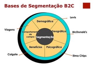 Bases de Segmentação B2C 
Demográfica 
Geográfica 
Comportamento 
Segmentação 
de 
compra 
Benefícios Psicográfica 
Levis 
McDonald's 
Viagens 
Colgate Elma Chips 
 