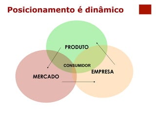 Posicionamento é dinâmico 
PRODUTO 
MERCADO 
EMPRESA 
CONSUMIDOR 
 