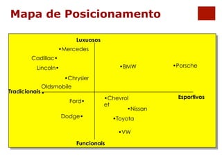 Mapa de Posicionamento 
Tradicionais 
Esportivos 
Luxuosos 
Funcionais 
•BMW 
•Mercedes 
Cadillac• 
Lincoln• 
•Chrysler 
Oldsmobile 
• 
•Porsche 
•Chevrol 
et 
•Nissan 
•Toyota 
•VW 
Ford• 
Dodge• 
 
