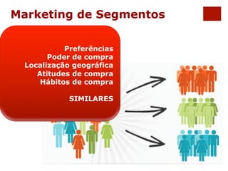 Marketing de Segmentos 
Preferências 
Poder de compra 
Localização geográfica 
Atitudes de compra 
Hábitos de compra 
SIMILARES 
 