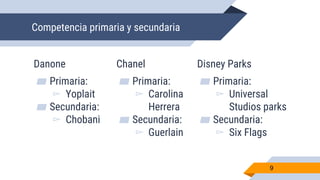 Competencia primaria y secundaria
9
Danone
▰ Primaria:
▻ Yoplait
▰ Secundaria:
▻ Chobani
Chanel
▰ Primaria:
▻ Carolina
Herrera
▰ Secundaria:
▻ Guerlain
Disney Parks
▰ Primaria:
▻ Universal
Studios parks
▰ Secundaria:
▻ Six Flags
 