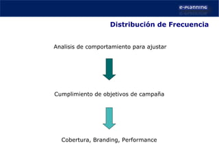 Distribución de Frecuencia Cumplimiento de objetivos de campaña Cobertura, Branding, Performance Analisis de comportamiento para ajustar 