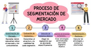 1 2 3 4 5
Evaluación de
Segmentos :
Selección de
Segmentos Objetivo :
Recopilar datos
relevantes sobre
el mercado y los
consumidores.
Investigación de
Mercado :
Determinar el
atractivo y la
viabilidad de
cada segmento.
Elegir los
segmentos que
se abordarán
específicamente.
Desarrollo de Estrategias
de Marketing :
Crear estrategias
personalizadas
para cada
segmento
objetivo.
Implementación y
Monitoreo :
Ejecutar las
estrategias y
evaluar su
efectividad.
PROCESO DE
SEGMENTACIÓN DE
MERCADO
 