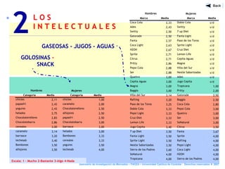 L O S
I N T E L E C T U A L E S
2
Seminario de Investigación de Mercados – FACEA – Universidad Católica de Córdoba - Derechos reservados ® 2007
Mujeres
Categoría Media Categoría Media
chicles 2,11 chicles 1,00
papasfri 2,43 caramelo 2,00
yogures 2,43 Chocolaterelleno 2,50
helados 2,75 alfajores 2,50
Chocolaterelleno 2,83 papasfri 2,50
Chocolatebarra 2,86 Chocolatebarra 3,00
cereales 3,00 barrasce 3,00
caramelo 3,14 helados 3,00
barrasce 3,20 Bombones 3,33
lechesab 3,40 cereales 3,33
Bombones 3,50 yogures 3,50
alfajores 3,50 lechesab 4,00
Hombres
GASEOSAS - JUGOS - AGUAS
GOLOSINAS -
SNACK
Mujeres
Marca Media Marca Media
Coca Cola 2,33 Doble Cola s/d
Ades 2,43 Switty s/d
Switty 2,50 7 up Diet s/d
Gatorade 2,50 Fanta Light s/d
Fanta 2,57 Paso de los Toros
Light
s/d
Coca Light 2,63 Sprite Light s/d
H2OH 2,67 Cruz Diet s/d
Sprite 2,71 Lemon Life s/d
Citrus 2,71 Cepita Aguas s/d
Pritty 2,86 Magna s/d
Pepsi Cola 2,88 Villa del Sur s/d
Ser 2,88 Nestle Saborizadas s/d
Quattro 3,00 Ades s/d
Cepita Aguas 3,00 Jugo Cepita s/d
Magna 3,00 Tropicana 1,00
Baggio 3,00 Pritty 2,00
Villa del Sur 3,14 Gatorade 2,50
Rafting 3,20 Baggio 2,50
Paso de los Toros
Light
3,25 Coca Cola 2,80
Doble Cola 3,33 Pepsi Cola 3,00
Pepsi Light 3,33 Quattro 3,00
Cruz Diet 3,33 Ser 3,00
Lemon Life 3,33 SoNatural 3,00
Jugo Cepita 3,40 Citrus 3,50
7 up Diet 3,50 Fanta 3,67
Fanta Light 3,50 Sprite 4,00
Sprite Light 3,50 Rafting 4,00
Nestle Saborizadas 3,50 Pepsi Light 4,00
Sierra de los Padres 3,60 Coca Light 4,00
SoNatural 4,00 H2OH 4,00
Tropicana 4,00 Sierra de los Padres 4,00
Hombres
Escala: 1 – Mucho 2-Bastante 3-Algo 4-Nada
 