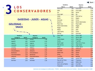 L O S
C O N S E R V A D O R E S
3
Seminario de Investigación de Mercados – FACEA – Universidad Católica de Córdoba - Derechos reservados ® 2007
Mujeres
Categoría Media Categoría Media
chicles 1,61 chicles 1,56
papasfri 2,81 caramelo 2,43
yogures 2,93 yogures 2,71
caramelo 3,00 barrasce 3,06
cereales 3,14 papasfri 3,24
lechesab 3,23 cereales 3,25
Chocolatebarra 3,31 alfajores 3,27
Bombones 3,44 Chocolatebarra 3,33
Chocolaterelleno 3,50 Bombones 3,47
alfajores 3,50 Chocolaterelleno 3,51
helados 3,50 helados 3,59
barrasce 3,93 lechesab 3,76
Hombres
GASEOSAS - JUGOS - AGUAS
GOLOSINAS -
SNACK
Mujeres
Marca Media Marca Media
Coca Cola 1,89 Coca Cola 2,40
Ades 2,85 Coca Light 2,84
Ser 3,08 Sprite 3,27
Coca Light 3,08 Ser 3,29
H2OH 3,30 Villa del Sur 3,45
Sprite 3,31 Magna 3,46
Gatorade 3,40 Citrus 3,51
Quattro 3,45 Nestle Saborizadas 3,53
Pepsi Cola 3,47 Pepsi Light 3,59
Nestle Saborizadas 3,50 Baggio 3,61
Baggio 3,53 H2OH 3,62
Magna 3,54 Ades 3,65
Jugo Cepita 3,55 Fanta 3,68
Rafting 3,63 Gatorade 3,72
Pepsi Light 3,64 Fanta Light 3,74
Fanta 3,73 Sprite Light 3,75
Cepita Aguas 3,73 Pepsi Cola 3,75
Switty 3,75 7 up Diet 3,79
Sprite Light 3,75 Paso de los Toros
Light
3,79
Villa del Sur 3,75 Jugo Cepita 3,79
Citrus 3,80 Cepita Aguas 3,81
SoNatural 3,80 SoNatural 3,83
Cruz Diet 3,86 Quattro 3,83
Doble Cola 4,00 Switty 3,88
Pritty 4,00 Pritty 3,91
7 up Diet 4,00 Rafting 3,94
Fanta Light 4,00 Lemon Life 3,95
Paso de los Toros
Light
4,00 Tropicana 3,96
Lemon Life 4,00 Doble Cola 3,97
Sierra de los Padres 4,00 Cruz Diet 4,00
Tropicana 4,00 Sierra de los
Padres
4,00
Hombres
 