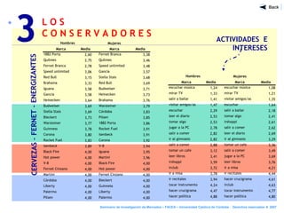 L O S
C O N S E R V A D O R E S
3
Seminario de Investigación de Mercados – FACEA – Universidad Católica de Córdoba - Derechos reservados ® 2007
ACTIVIDADES E
INTERESES
CERVEZAS–FERNET-ENERGIZANTES
Mujeres
Marca Media Marca Media
1882 Porta 2,60 Fernet Branca 3,38
Quilmes 2,75 Quilmes 3,46
Fernet Branca 2,78 Speed unlimited 3,48
Speed unlimited 3,06 Gancia 3,57
Red Bull 3,15 Stella Stais 3,68
Brahama 3,33 Red Bull 3,69
Iguana 3,58 Budweiser 3,71
Gancia 3,58 Heinecken 3,73
Heinecken 3,64 Brahama 3,76
Budweiser 3,69 Warsteiner 3,79
Stella Stais 3,69 Córdoba 3,83
Bieckert 3,73 Pilsen 3,85
Warsteiner 3,77 1882 Porta 3,86
Guinness 3,78 Rocket Fuel 3,91
Corona 3,80 Isenbeck 3,91
Rocket Fuel 3,83 Corona 3,92
Isenbeck 3,89 V-8 3,94
Black Fire 4,00 Iguana 3,95
Hot power 4,00 Martini 3,96
V-8 4,00 Black Fire 4,00
Fernet Cinzano 4,00 Hot power 4,00
Martini 4,00 Fernet Cinzano 4,00
Córdoba 4,00 Bieckert 4,00
Liberty 4,00 Guinness 4,00
Palermo 4,00 Liberty 4,00
Pilsen 4,00 Palermo 4,00
Hombres
Mujeres
Marca Media Marca Media
escuchar música 1,24 escuchar música 1,08
mirar TV 1,33 mirar TV 1,21
salir a bailar 1,41 visitar amigos/as 1,35
visitar amigos/as 1,47 escuchar 1,64
escuchar 2,29 salir a bailar 2,18
leer el diario 2,53 tomar algo 2,41
tomar algo 2,53 irshoppi 2,61
jugar a la PC 2,78 salir a comer 2,62
salir a comer 2,82 leer el diario 2,69
ir al gimnasio 2,82 ir al gimnasio 3,29
salir a comer 2,88 tomar un cafe 3,36
tomar un cafe 3,12 salir a comer 3,49
leer libros 3,41 jugar a la PC 3,69
irshoppi 3,59 leer libros 3,76
irclub 3,72 ir a misa 4,21
ir a misa 3,78 ir recitales 4,44
ir recitales 3,94 hacer crucigrama 4,61
tocar instrumento 4,24 irclub 4,63
hacer crucigrama 4,47 tocar instrumento 4,77
hacer política 4,88 hacer política 4,80
Hombres
 