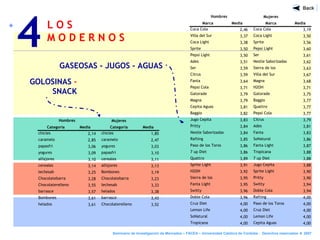 L O S
M O D E R N O S
4
Seminario de Investigación de Mercados – FACEA – Universidad Católica de Córdoba - Derechos reservados ® 2007
GASEOSAS - JUGOS - AGUAS
GOLOSINAS -
SNACK
Mujeres
Categoría Media Categoría Media
chicles 2,14 chicles 1,85
caramelo 2,85 caramelo 2,47
papasfri 3,06 yogures 3,03
yogures 3,09 papasfri 3,10
alfajores 3,10 cereales 3,11
cereales 3,14 alfajores 3,13
lechesab 3,25 Bombones 3,19
Chocolatebarra 3,28 Chocolatebarra 3,23
Chocolaterelleno 3,55 lechesab 3,33
barrasce 3,57 helados 3,38
Bombones 3,61 barrasce 3,43
helados 3,61 Chocolaterelleno 3,52
Hombres
Mujeres
Marca Media Marca Media
Coca Cola 2,46 Coca Cola 3,19
Villa del Sur 3,37 Coca Light 3,50
Coca Light 3,38 Sprite 3,56
Sprite 3,50 Pepsi Light 3,60
Pepsi Light 3,50 Ser 3,61
Ades 3,51 Nestle Saborizadas 3,62
Ser 3,59 Sierra de los
Padres
3,63
Citrus 3,59 Villa del Sur 3,67
Fanta 3,64 Magna 3,68
Pepsi Cola 3,71 H2OH 3,71
Gatorade 3,79 Gatorade 3,75
Magna 3,79 Baggio 3,77
Cepita Aguas 3,81 Quattro 3,77
Baggio 3,82 Pepsi Cola 3,77
Jugo Cepita 3,83 Citrus 3,79
Pritty 3,84 Ades 3,81
Nestle Saborizadas 3,84 Fanta 3,83
Rafting 3,85 SoNatural 3,86
Paso de los Toros
Light
3,86 Fanta Light 3,87
7 up Diet 3,86 Tropicana 3,88
Quattro 3,89 7 up Diet 3,88
Sprite Light 3,91 Jugo Cepita 3,88
H2OH 3,92 Sprite Light 3,90
Sierra de los
Padres
3,95 Pritty 3,90
Fanta Light 3,95 Switty 3,94
Switty 3,96 Doble Cola 3,94
Doble Cola 3,96 Rafting 4,00
Cruz Diet 4,00 Paso de los Toros
Light
4,00
Lemon Life 4,00 Cruz Diet 4,00
SoNatural 4,00 Lemon Life 4,00
Tropicana 4,00 Cepita Aguas 4,00
Hombres
 