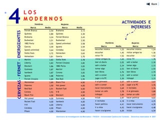 L O S
M O D E R N O S
4
Seminario de Investigación de Mercados – FACEA – Universidad Católica de Córdoba - Derechos reservados ® 2007
ACTIVIDADES E
INTERESES
CERVEZAS–FERNET-ENERGIZANTES
Mujeres
Marca Media Marca Media
Fernet Branca 2,54 Brahama 3,13
Quilmes 2,80 Quilmes 3,30
Brahama 3,24 Fernet Branca 3,43
Budweiser 3,51 Budweiser 3,50
1882 Porta 3,55 Speed unlimited 3,58
Gancia 3,59 Iguana 3,59
Speed unlimited 3,64 Córdoba 3,62
Stella Stais 3,72 Heinecken 3,65
Heinecken 3,81 Gancia 3,70
Martini 3,83 Stella Stais 3,78
Liberty 3,83 Fernet Cinzano 3,82
Bieckert 3,86 1882 Porta 3,83
Guinness 3,87 Martini 3,83
Isenbeck 3,87 Corona 3,83
Iguana 3,88 Palermo 3,86
Fernet Cinzano 3,89 Red Bull 3,95
Warsteiner 3,89 Black Fire 4,00
Palermo 3,90 Hot power 4,00
Red Bull 3,91 Rocket Fuel 4,00
Corona 3,93 V-8 4,00
Black Fire 4,00 Bieckert 4,00
Hot power 4,00 Guinness 4,00
Rocket Fuel 4,00 Isenbeck 4,00
V-8 4,00 Liberty 4,00
Córdoba 4,00 Pilsen 4,00
Pilsen 4,00 Warsteiner 4,00
Hombres
Mujeres
Marca Media Marca Media
escuchar música 1,25 escuchar música 1,24
escuchar 1,45 visitar amigos/as 1,36
mirar TV 1,52 escuchar 1,52
visitar amigos/as 1,65 mirar TV 1,78
leer el diario 2,02 salir a bailar 2,30
salir a bailar 2,24 tomar algo 2,33
tomar algo 2,53 leer el diario 2,55
leer libros 2,76 leer libros 2,70
salir a comer 3,25 salir a comer 3,18
jugar a la PC 3,30 irshoppi 3,33
ir al gimnasio 3,57 salir a comer 3,67
salir a comer 3,59 jugar a la PC 3,76
tocar instrumento 3,69 ir recitales 3,76
tomar un cafe 3,78 ir al gimnasio 3,88
irshoppi 3,84 tomar un cafe 3,97
irclub 3,97 hacer política 4,03
ir recitales 4,18 ir a misa 4,35
hacer política 4,41 tocar instrumento 4,39
ir a misa 4,43 hacer crucigrama 4,48
hacer crucigrama 4,59 irclub 4,59
Hombres
 