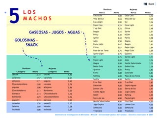 L O S
M A C H O S
5
Seminario de Investigación de Mercados – FACEA – Universidad Católica de Córdoba - Derechos reservados ® 2007
GASEOSAS - JUGOS - AGUAS
GOLOSINAS -
SNACK
Mujeres
Categoría Media Categoría Media
chicles 2,44 chicles 1,96
caramelo 2,57 caramelo 2,61
alfajores 2,71 yogures 2,65
Chocolaterelleno 2,80 cereales 2,79
yogures 3,00 alfajores 2,96
Chocolatebarra 3,13 Bombones 3,00
barrasce 3,14 Chocolatebarra 3,12
Bombones 3,29 Chocolaterelleno 3,16
papasfri 3,33 barrasce 3,22
cereales 3,50 papasfri 3,27
helados 3,60 helados 3,28
lechesab 4,00 lechesab 3,67
Hombres
Mujeres
Marca Media Marca Media
Coca Cola 2,00 Coca Cola 3,12
Villa del Sur 2,83 Villa del Sur 3,35
Coca Light 3,00 Ser 3,36
Pepsi Cola 3,25 Coca Light 3,47
7 up Diet 3,25 Citrus 3,48
Baggio 3,25 Sprite 3,51
Pritty 3,38 H2OH 3,56
Sprite 3,44 Fanta 3,58
Ades 3,50 Magna 3,61
Fanta Light 3,67 Baggio 3,61
Citrus 3,67 Pepsi Light 3,64
Paso de los Toros
Light
3,75 Pepsi Cola 3,69
Sprite Light 3,75 Quattro 3,71
Ser 3,75 Sprite Light 3,71
Pepsi Light 3,80 Ades 3,74
Magna 3,80 Nestle Saborizadas 3,75
Doble Cola 4,00 Doble Cola 3,79
Quattro 4,00 Pritty 3,83
Fanta 4,00 Gatorade 3,84
Rafting 4,00 Paso de los Toros
Light
3,86
Switty 4,00 Switty 3,86
Cruz Diet 4,00 7 up Diet 3,87
Gatorade 4,00 Cepita Aguas 3,88
Lemon Life 4,00 Sierra de los
Padres
3,91
Cepita Aguas 4,00 Jugo Cepita 3,94
H2OH 4,00 Rafting 3,95
Sierra de los
Padres
4,00 Fanta Light 4,00
Nestle Saborizadas 4,00 Cruz Diet 4,00
Jugo Cepita 4,00 Lemon Life 4,00
SoNatural 4,00 SoNatural 4,00
Tropicana 4,00 Tropicana 4,00
Hombres
 