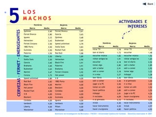 L O S
M A C H O S
5
Seminario de Investigación de Mercados – FACEA – Universidad Católica de Córdoba - Derechos reservados ® 2007
ACTIVIDADES E
INTERESES
CERVEZAS–FERNET-ENERGIZANTES
Mujeres
Marca Media Marca Media
Quilmes 2,60 Fernet Branca 3,61
Fernet Branca 2,80 Gancia 3,65
Iguana 3,33 Quilmes 3,68
Heinecken 3,43 Budweiser 3,69
Fernet Cinzano 3,50 Speed unlimited 3,79
1882 Porta 3,50 Stella Stais 3,83
Guinness 3,50 Rocket Fuel 3,85
Palermo 3,50 Red Bull 3,88
Pilsen 3,50 Liberty 3,89
Stella Stais 3,50 Heinecken 3,90
Gancia 3,60 Black Fire 3,91
Brahama 3,60 Palermo 3,91
Budweiser 3,63 Brahama 3,92
Martini 3,67 Fernet Cinzano 3,92
Corona 3,75 Hot power 4,00
Speed unlimited 3,80 V-8 4,00
Red Bull 3,83 1882 Porta 4,00
Black Fire 4,00 Martini 4,00
Hot power 4,00 Bieckert 4,00
Rocket Fuel 4,00 Córdoba 4,00
V-8 4,00 Corona 4,00
Bieckert 4,00 Guinness 4,00
Córdoba 4,00 Iguana 4,00
Isenbeck 4,00 Isenbeck 4,00
Liberty 4,00 Pilsen 4,00
Warsteiner 4,00 Warsteiner 4,00
Hombres
Mujeres
Marca Media Marca Media
mirar TV 1,18 mirar TV 1,35
leer el diario 1,73 escuchar 1,48
escuchar música 1,82 escuchar música 1,52
visitar amigos/as 1,91 visitar amigos/as 1,65
escuchar 2,18 leer el diario 2,52
tomar algo 2,80 salir a bailar 2,89
salir a bailar 2,91 salir a comer 2,92
salir a comer 3,18 tomar algo 3,22
ir a misa 3,27 irshoppi 3,28
leer libros 3,36 leer libros 3,30
salir a comer 3,40 ir al gimnasio 3,40
jugar a la PC 3,50 ir a misa 3,42
tomar un cafe 3,60 tomar un cafe 3,52
hacer política 3,80 salir a comer 3,55
irshoppi 3,91 jugar a la PC 4,26
ir recitales 4,09 hacer crucigrama 4,31
ir al gimnasio 4,10 ir recitales 4,45
irclub 4,30 tocar instrumento 4,50
tocar instrumento 4,30 irclub 4,57
hacer crucigrama 4,80 hacer política 4,92
Hombres
 