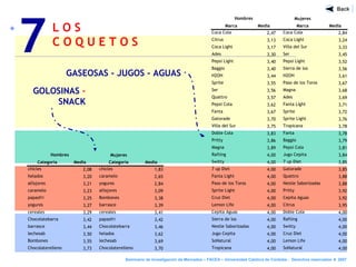 L O S
C O Q U E T O S
7
Seminario de Investigación de Mercados – FACEA – Universidad Católica de Córdoba - Derechos reservados ® 2007
GASEOSAS - JUGOS - AGUAS
GOLOSINAS -
SNACK
Mujeres
Categoría Media Categoría Media
chicles 2,08 chicles 1,83
helados 3,20 caramelo 2,65
alfajores 3,21 yogures 2,84
caramelo 3,23 alfajores 3,09
papasfri 3,25 Bombones 3,38
yogures 3,27 barrasce 3,39
cereales 3,29 cereales 3,41
Chocolatebarra 3,42 papasfri 3,42
barrasce 3,44 Chocolatebarra 3,46
lechesab 3,50 helados 3,62
Bombones 3,55 lechesab 3,69
Chocolaterelleno 3,73 Chocolaterelleno 3,70
Hombres
Mujeres
Marca Media Marca Media
Coca Cola 2,47 Coca Cola 2,84
Citrus 3,13 Coca Light 3,24
Coca Light 3,17 Villa del Sur 3,33
Ades 3,30 Ser 3,45
Pepsi Light 3,40 Pepsi Light 3,52
Baggio 3,40 Sierra de los
Padres
3,56
H2OH 3,44 H2OH 3,61
Sprite 3,55 Paso de los Toros
Light
3,67
Ser 3,56 Magna 3,68
Quattro 3,57 Ades 3,69
Pepsi Cola 3,62 Fanta Light 3,71
Fanta 3,67 Sprite 3,72
Gatorade 3,70 Sprite Light 3,76
Villa del Sur 3,75 Tropicana 3,78
Doble Cola 3,83 Fanta 3,78
Pritty 3,86 Baggio 3,79
Magna 3,89 Pepsi Cola 3,81
Rafting 4,00 Jugo Cepita 3,84
Switty 4,00 7 up Diet 3,85
7 up Diet 4,00 Gatorade 3,85
Fanta Light 4,00 Quattro 3,88
Paso de los Toros
Light
4,00 Nestle Saborizadas 3,88
Sprite Light 4,00 Pritty 3,92
Cruz Diet 4,00 Cepita Aguas 3,92
Lemon Life 4,00 Citrus 3,95
Cepita Aguas 4,00 Doble Cola 4,00
Sierra de los
Padres
4,00 Rafting 4,00
Nestle Saborizadas 4,00 Switty 4,00
Jugo Cepita 4,00 Cruz Diet 4,00
SoNatural 4,00 Lemon Life 4,00
Tropicana 4,00 SoNatural 4,00
Hombres
 