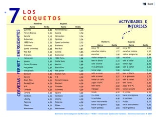 L O S
C O Q U E T O S
7
Seminario de Investigación de Mercados – FACEA – Universidad Católica de Córdoba - Derechos reservados ® 2007
ACTIVIDADES E
INTERESES
CERVEZAS–FERNET-ENERGIZANTES
Mujeres
Marca Media Marca Media
Quilmes 2,82 Fernet Branca 3,45
Fernet Branca 3,00 Gancia 3,50
Gancia 3,10 Heinecken 3,54
Budweiser 3,20 Quilmes 3,56
1882 Porta 3,25 Speed unlimited 3,73
Guinness 3,33 Brahama 3,79
Speed unlimited 3,38 Red Bull 3,81
Red Bull 3,43 Corona 3,85
Brahama 3,43 Budweiser 3,85
Heinecken 3,50 1882 Porta 3,88
Iguana 3,50 Stella Stais 3,88
Fernet Cinzano 3,60 Martini 3,89
Hot power 3,67 Black Fire 4,00
Stella Stais 3,75 Hot power 4,00
Bieckert 3,83 Rocket Fuel 4,00
Martini 3,86 V-8 4,00
Black Fire 4,00 Fernet Cinzano 4,00
Rocket Fuel 4,00 Bieckert 4,00
V-8 4,00 Córdoba 4,00
Córdoba 4,00 Guinness 4,00
Corona 4,00 Iguana 4,00
Isenbeck 4,00 Isenbeck 4,00
Liberty 4,00 Liberty 4,00
Palermo 4,00 Palermo 4,00
Pilsen 4,00 Pilsen 4,00
Warsteiner 4,00 Warsteiner 4,00
Hombres
Mujeres
Marca Media Marca Media
mirar TV 1,07 mirar TV 1,21
escuchar música 1,27 escuchar música 1,37
escuchar 1,40 visitar amigos/as 1,84
visitar amigos/as 1,80 escuchar 2,09
leer el diario 2,33 salir a bailar 2,33
salir a bailar 2,33 tomar algo 2,93
ir al gimnasio 2,80 salir a comer 3,02
tomar algo 3,00 irshoppi 3,16
salir a comer 3,07 leer el diario 3,44
salir a comer 3,27 ir al gimnasio 3,77
tomar un cafe 3,33 salir a comer 3,77
jugar a la PC 3,47 leer libros 3,86
leer libros 3,60 jugar a la PC 4,02
irshoppi 3,93 tomar un cafe 4,02
irclub 4,20 ir a misa 4,33
ir a misa 4,33 hacer crucigrama 4,42
ir recitales 4,40 ir recitales 4,49
tocar instrumento 4,73 irclub 4,77
hacer crucigrama 4,80 tocar instrumento 4,93
hacer política 4,93 hacer política 5,00
Hombres
 