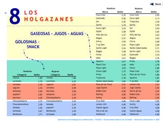 L O S
H O L G A Z A N E S
8
Seminario de Investigación de Mercados – FACEA – Universidad Católica de Córdoba - Derechos reservados ® 2007
GASEOSAS - JUGOS - AGUAS
GOLOSINAS -
SNACK
Mujeres
Categoría Media Categoría Media
chicles 1,80 chicles 1,86
caramelo 2,35 caramelo 2,65
cereales 2,45 yogures 2,81
yogures 2,54 cereales 2,98
alfajores 2,65 barrasce 3,06
papasfri 2,83 alfajores 3,24
barrasce 3,05 Chocolatebarra 3,29
Chocolatebarra 3,37 Chocolaterelleno 3,43
Chocolaterelleno 3,50 helados 3,43
helados 3,56 papasfri 3,44
lechesab 3,67 Bombones 3,49
Bombones 3,71 lechesab 3,89
Hombres
Mujeres
Marca Media Marca Media
Coca Cola 2,35 Coca Cola 2,95
Gatorade 2,96 Coca Light 3,13
Ser 3,05 Tropicana 3,44
Sprite 3,18 Sprite 3,50
Coca Light 3,25 Ser 3,54
H2OH 3,28 H2OH 3,62
Villa del Sur 3,37 Villa del Sur 3,63
Magna 3,41 Magna 3,63
Citrus 3,50 Citrus 3,68
7 up Diet 3,54 Pepsi Light 3,69
Sprite Light 3,54 Nestle Saborizadas 3,71
Baggio 3,58 Sprite Light 3,73
Fanta 3,59 Gatorade 3,74
Ades 3,61 Baggio 3,76
Quattro 3,67 Pritty 3,78
Pepsi Cola 3,68 Ades 3,78
Pepsi Light 3,69 Fanta 3,80
Fanta Light 3,75 Pepsi Cola 3,81
Pritty 3,76 Paso de los Toros
Light
3,86
Tropicana 3,78 Quattro 3,87
Nestle Saborizadas 3,82 7 up Diet 3,88
Paso de los Toros
Light
3,91 Lemon Life 3,91
Jugo Cepita 3,92 Jugo Cepita 3,92
Doble Cola 4,00 Sierra de los
Padres
3,93
Rafting 4,00 Doble Cola 3,94
Switty 4,00 Rafting 3,95
Cruz Diet 4,00 Fanta Light 3,95
Lemon Life 4,00 Switty 4,00
Cepita Aguas 4,00 Cruz Diet 4,00
Sierra de los
Padres
4,00 Cepita Aguas 4,00
SoNatural 4,00 SoNatural 4,00
Hombres
 