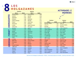 L O S
H O L G A Z A N E S
8
Seminario de Investigación de Mercados – FACEA – Universidad Católica de Córdoba - Derechos reservados ® 2007
ACTIVIDADES E
INTERESES
CERVEZAS–FERNET-ENERGIZANTES
Mujeres
Marca Media Marca Media
Fernet Branca 2,77 Fernet Branca 3,55
Quilmes 3,21 Quilmes 3,59
Budweiser 3,24 Gancia 3,67
Brahama 3,48 Budweiser 3,71
Speed unlimited 3,59 Red Bull 3,72
Gancia 3,63 Stella Stais 3,75
Warsteiner 3,64 Brahama 3,79
Corona 3,68 Speed unlimited 3,79
Stella Stais 3,69 Hot power 3,80
Red Bull 3,69 Iguana 3,84
Isenbeck 3,75 Corona 3,85
Iguana 3,79 Warsteiner 3,85
Heinecken 3,84 Heinecken 3,86
Martini 3,87 V-8 3,89
Rocket Fuel 3,88 1882 Porta 3,90
Pilsen 3,88 Rocket Fuel 3,92
Córdoba 3,93 Black Fire 4,00
Black Fire 4,00 Fernet Cinzano 4,00
Hot power 4,00 Martini 4,00
V-8 4,00 Bieckert 4,00
Fernet Cinzano 4,00 Córdoba 4,00
1882 Porta 4,00 Guinness 4,00
Bieckert 4,00 Isenbeck 4,00
Guinness 4,00 Liberty 4,00
Liberty 4,00 Palermo 4,00
Palermo 4,00 Pilsen 4,00
Hombres
Mujeres
Marca Media Marca Media
escuchar música 1,33 mirar TV 1,22
mirar TV 1,40 escuchar música 1,27
escuchar 1,71 escuchar 1,61
leer el diario 1,86 visitar amigos/as 1,86
visitar amigos/as 2,00 salir a bailar 2,45
salir a bailar 2,39 leer el diario 2,47
tomar algo 2,56 tomar algo 2,47
salir a comer 2,70 salir a comer 2,67
ir al gimnasio 3,00 irshoppi 2,78
jugar a la PC 3,17 ir al gimnasio 2,83
salir a comer 3,37 leer libros 3,42
irshoppi 3,44 tomar un cafe 3,43
irclub 3,55 salir a comer 3,52
tomar un cafe 3,71 ir a misa 3,88
leer libros 3,81 jugar a la PC 4,03
ir recitales 4,00 ir recitales 4,31
ir a misa 4,10 hacer crucigrama 4,52
tocar instrumento 4,33 irclub 4,52
hacer crucigrama 4,38 hacer política 4,77
hacer política 4,81 tocar instrumento 4,97
Hombres
 