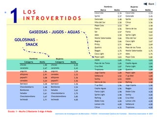Seminario de Investigación de Mercados – FACEA – Universidad Católica de Córdoba - Derechos reservados ® 2007
1
Mujeres
Categoría Media Categoría Media
chicles 1,99 chicles 2,25
caramelo 2,67 caramelo 2,43
yogures 2,86 yogures 3,09
alfajores 2,91 cereales 3,33
papasfri 3,08 alfajores 3,36
cereales 3,24 papasfri 3,36
barrasce 3,28 barrasce 3,36
Chocolatebarra 3,48 Bombones 3,54
Bombones 3,51 helados 3,62
helados 3,61 Chocolatebarra 3,75
Chocolaterelleno 3,67 Chocolaterelleno 3,85
lechesab 3,71 lechesab 4,00
Hombres
Mujeres
Marca Media Marca Media
Coca Cola 2,16 Coca Cola 2,33
Sprite 3,37 Gatorade 3,45
Gatorade 3,48 Sprite 3,50
Villa del Sur 3,50 Citrus 3,56
Pepsi Cola 3,53 Ser 3,58
Fanta 3,56 Sierra de los
Padres
3,60
Ser 3,57 Fanta 3,62
Ades 3,59 Sprite Light 3,63
Nestle Saborizadas 3,66 Villa del Sur 3,64
Magna 3,66 Coca Light 3,67
Pritty 3,71 Magna 3,69
Quattro 3,75 Paso de los Toros
Light
3,75
Baggio 3,75 Nestle Saborizadas 3,75
Coca Light 3,77 Ades 3,75
Pepsi Light 3,83 Pepsi Cola 3,80
H2OH 3,85 Pritty 3,83
Paso de los Toros
Light
3,85 Cepita Aguas 3,83
Cruz Diet 3,87 Fanta Light 3,86
Tropicana 3,89 Quattro 3,89
Jugo Cepita 3,89 Pepsi Light 3,89
SoNatural 3,92 7 up Diet 3,89
Switty 3,93 H2OH 3,89
Sierra de los
Padres
3,94 Rafting 3,90
7 up Diet 3,96 Jugo Cepita 3,90
Cepita Aguas 3,96 Baggio 3,92
Fanta Light 3,98 Doble Cola 4,00
Sprite Light 3,98 Switty 4,00
Rafting 3,98 Cruz Diet 4,00
Doble Cola 4,00 Lemon Life 4,00
Lemon Life 4,00 SoNatural 4,00
Citrus 4,32 Tropicana 4,00
Hombres
GASEOSAS - JUGOS - AGUAS
GOLOSINAS -
SNACK
L O S
I N T R O V E R T I D O S
Escala: 1 – Mucho 2-Bastante 3-Algo 4-Nada
 