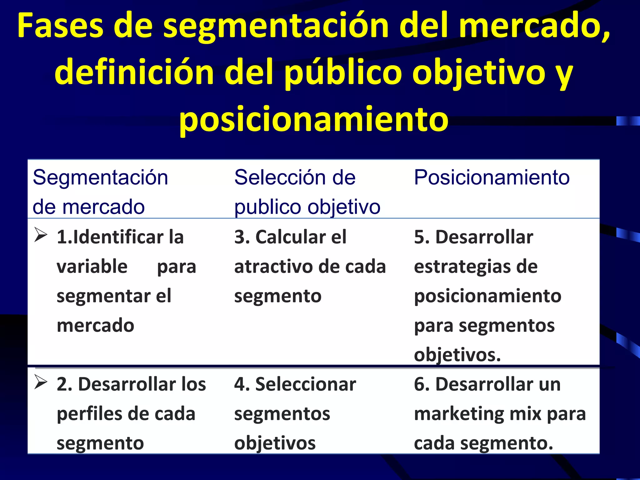 Fases de segmentación del mercado,
  definición del público objetivo y
          posicionamiento
Segmentación           Selección de        Posicionamiento
de mercado             publico objetivo
 1.Identificar la     3. Calcular el      5. Desarrollar
  variable para        atractivo de cada   estrategias de
  segmentar el         segmento            posicionamiento
  mercado                                  para segmentos
                                           objetivos.
 2. Desarrollar los   4. Seleccionar      6. Desarrollar un
  perfiles de cada     segmentos           marketing mix para
  segmento             objetivos           cada segmento.
 