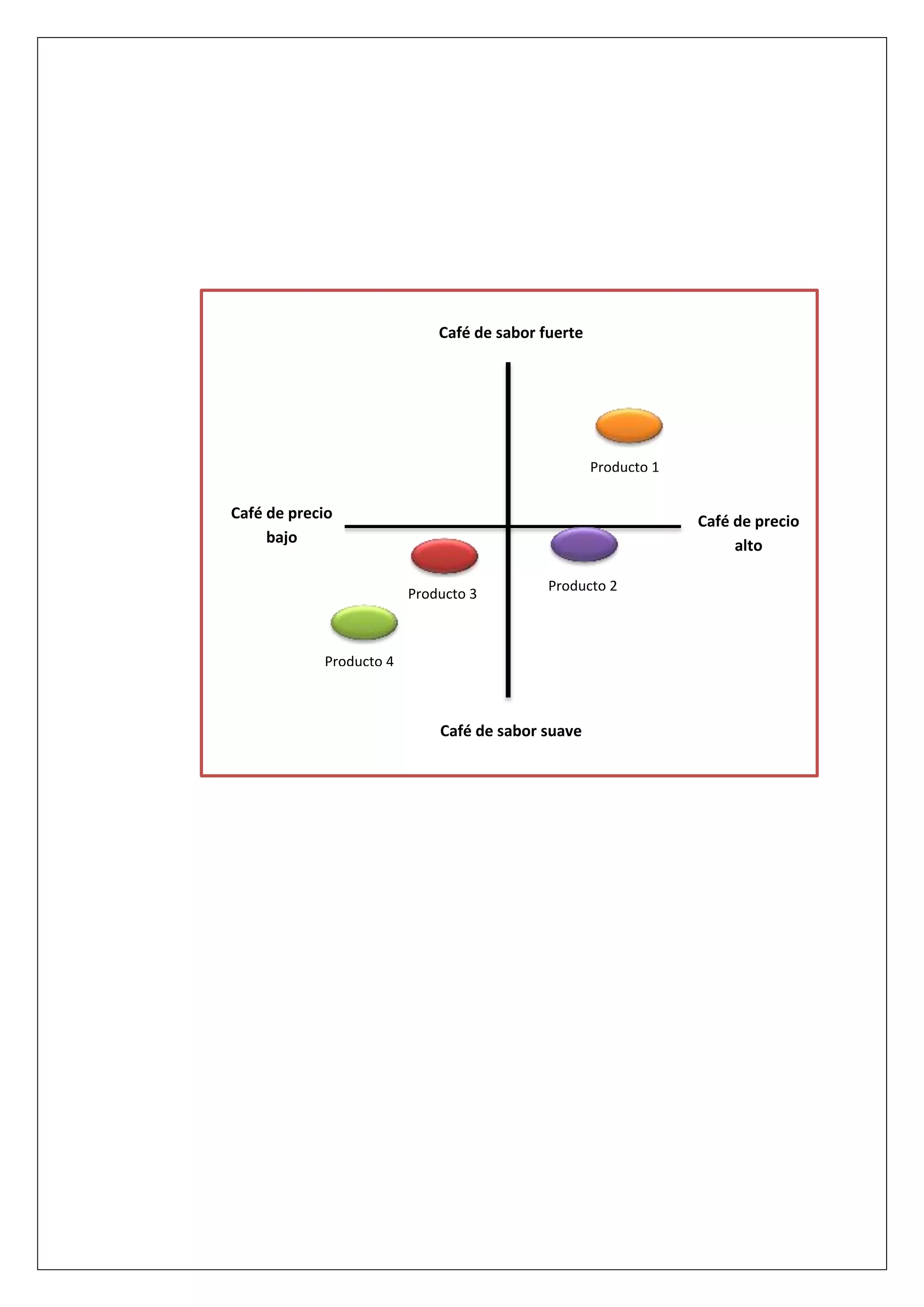 Café de sabor fuerte
Café de sabor suave
Café de precio
bajo
Café de precio
alto
Producto 4
Producto 3
Producto 1
Producto 2
 