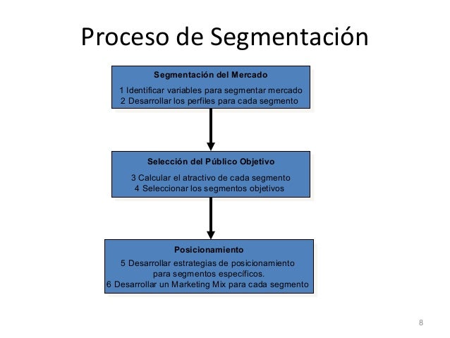 Segmentacion de Mercado y Variables