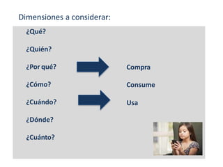 Dimensiones a considerar:
Compra
Consume
Usa
¿Qué?
¿Quién?
¿Por qué?
¿Cómo?
¿Cuándo?
¿Dónde?
¿Cuánto?
 