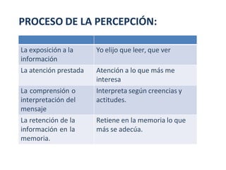 PROCESO DE LA PERCEPCIÓN:
La exposición a la
información
Yo elijo que leer, que ver
La atención prestada Atención a lo que más me
interesa
La comprensión o
interpretación del
mensaje
Interpreta según creencias y
actitudes.
La retención de la
información en la
memoria.
Retiene en la memoria lo que
más se adecúa.
 
