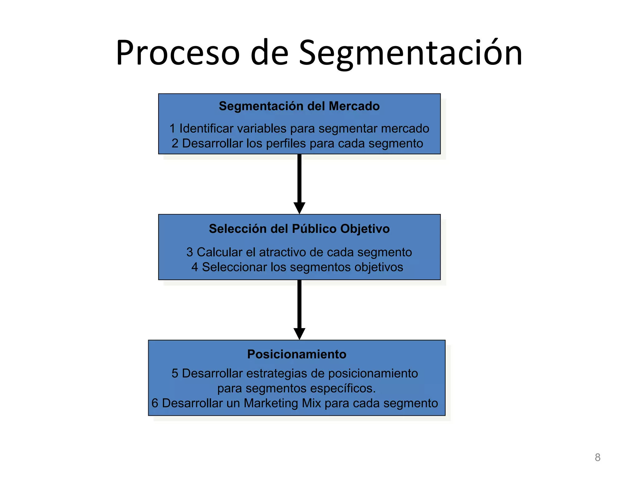 Proceso de Segmentación
8
Segmentación del Mercado
1 Identificar variables para segmentar mercado
2 Desarrollar los perfiles para cada segmento
Segmentación del Mercado
1 Identificar variables para segmentar mercado
2 Desarrollar los perfiles para cada segmento
Selección del Público Objetivo
3 Calcular el atractivo de cada segmento
4 Seleccionar los segmentos objetivos
Selección del Público Objetivo
3 Calcular el atractivo de cada segmento
4 Seleccionar los segmentos objetivos
Posicionamiento
5 Desarrollar estrategias de posicionamiento
para segmentos específicos.
6 Desarrollar un Marketing Mix para cada segmento
Posicionamiento
5 Desarrollar estrategias de posicionamiento
para segmentos específicos.
6 Desarrollar un Marketing Mix para cada segmento
 