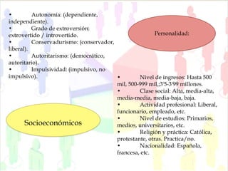 
• Autonomía: (dependiente,
independiente).
• Grado de extroversión:
extrovertido / introvertido.
• Conservadurismo: (conservador,
liberal).
• Autoritarismo: (democrático,
autoritario).
• Impulsividad: (impulsivo, no
impulsivo).
Personalidad:
Socioeconómicos
• Nivel de ingresos: Hasta 500
mil, 500-999 mil,;3'5-3'99 millones.
• Clase social: Alta, media-alta,
media-media, media-baja, baja.
• Actividad profesional: Liberal,
funcionario, empleado, etc.
• Nivel de estudios: Primarios,
medios, universitarios, etc.
• Religión y práctica: Católica,
protestante, otras. Practica/no.
• Nacionalidad: Española,
francesa, etc.
 