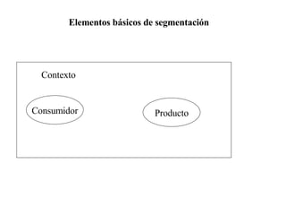 Consumidor Producto Contexto Elementos básicos de segmentación 