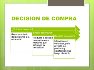 DECISION DE COMPRA
¿Qué va a comprar?
Reconocimiento
del problema o la
necesidad
Buscar el producto
Producto o servicio
que existe en el
mercado que
satisfaga la
necesidad
Decisión de compra
Interviene un
vendedor, para
revisión del
producto y
satisfacción que
tenga el cliente.
 