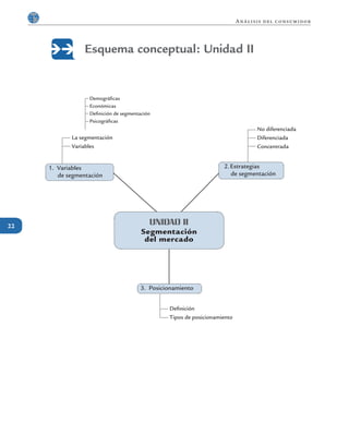 22
Análisis del consumidor
Esquema conceptual: Unidad II
Demográficas
Económicas
Definición de segmentación
Psicográficas
UNIDAD II
Segmentación
del mercado
1. 	Variables
de segmentación
2.	Estrategias
de segmentación
3.	 Posicionamiento
La segmentación
Variables
Definición
Tipos de posicionamiento
No diferenciada
Diferenciada
Concentrada
 
