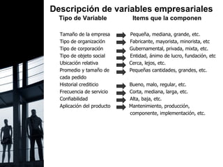 Descripción de variables empresariales  Tipo de Variable  Items que la componen Tamaño de la empresa  Pequeña, mediana, grande, etc. Tipo de organización  Fabricante, mayorista, minorista, etc . Tipo de corporación  Gubernamental, privada, mixta, etc. Tipo de objeto social  Entidad, ánimo de lucro, fundación, etc Ubicación relativa  Cerca, lejos, etc. Promedio y tamaño de  Pequeñas cantidades, grandes, etc. cada pedido Historial crediticio  Bueno, malo, regular, etc. Frecuencia de servicio  Corta, mediana, larga, etc. Confiabilidad  Alta, baja, etc. Aplicación del producto  Mantenimiento, producción,  componente, implementación, etc. 