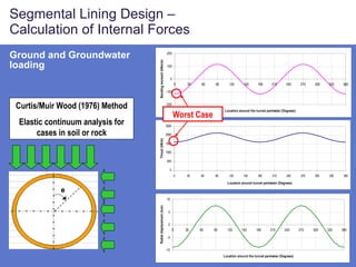 Segmental Lining Design – Calculation of Internal Forces Ground and Groundwater loading Curtis/Muir Wood (1976) Method Elastic continuum analysis for cases in soil or rock Worst Case 