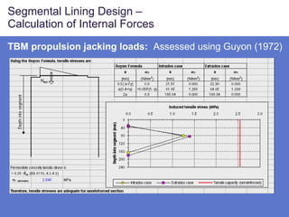 Segmental Lining Design – Calculation of Internal Forces TBM propulsion jacking loads:  Assessed using Guyon (1972) 