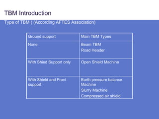 TBM Introduction Type of TBM ( (According AFTES Association)  Ground support Main TBM Types  None  Beam TBM Road Header  With Shied Support only Open Shield Machine  With Shield and Front support Earth pressure balance Machine Slurry Machine Compressed air shield 