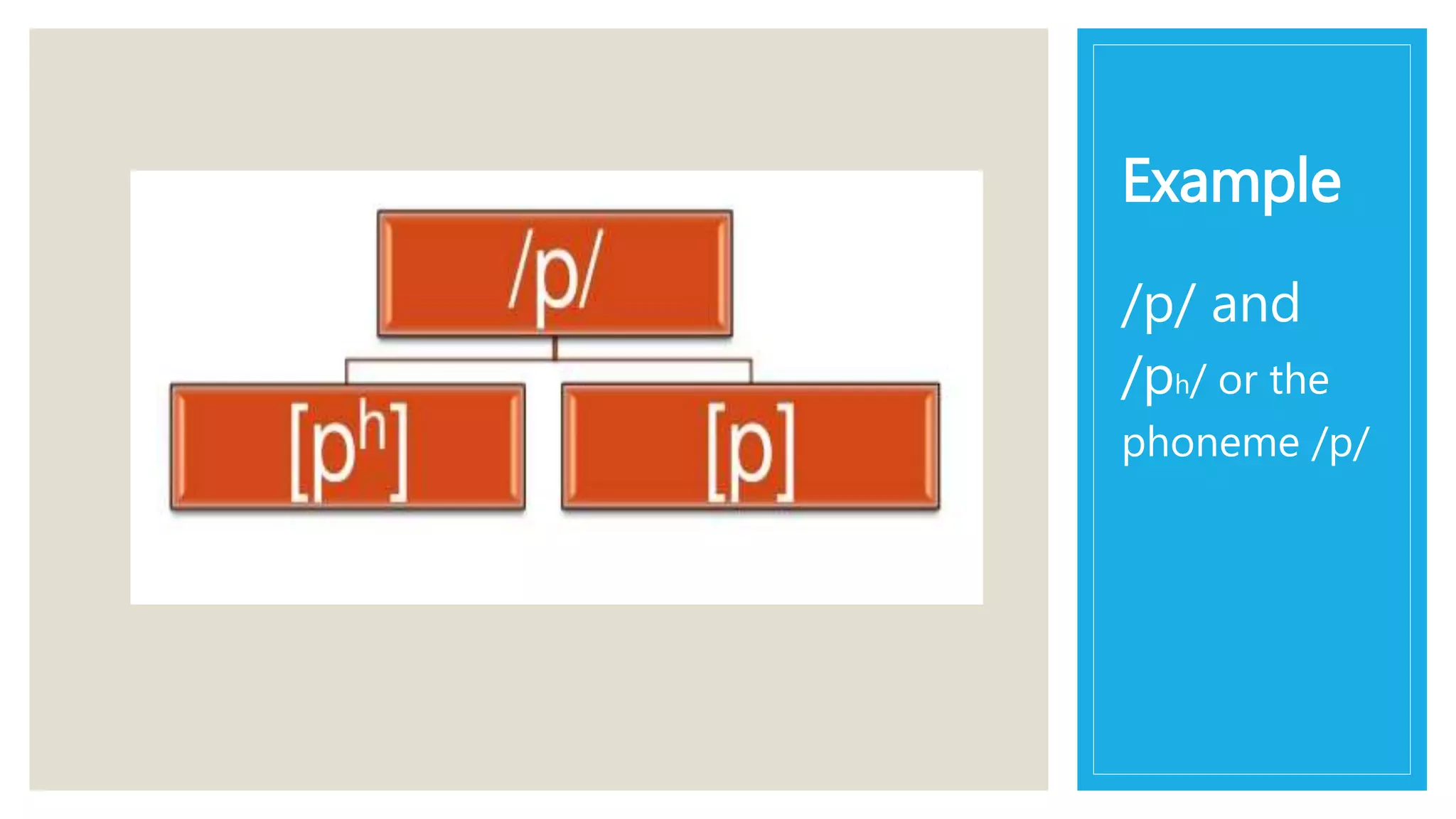 Example
/p/ and
/ph/ or the
phoneme /p/
 