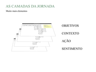 AS CAMADAS DA JORNADA
Muito mais elementos
OBJETIVOS
CONTEXTO
AÇÃO
SENTIMENTO
 